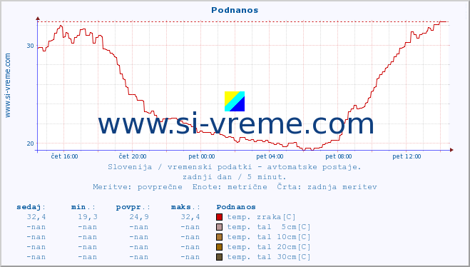 POVPREČJE :: Podnanos :: temp. zraka | vlaga | smer vetra | hitrost vetra | sunki vetra | tlak | padavine | sonce | temp. tal  5cm | temp. tal 10cm | temp. tal 20cm | temp. tal 30cm | temp. tal 50cm :: zadnji dan / 5 minut.