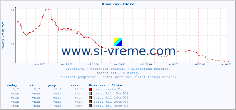 POVPREČJE :: Nova vas - Bloke :: temp. zraka | vlaga | smer vetra | hitrost vetra | sunki vetra | tlak | padavine | sonce | temp. tal  5cm | temp. tal 10cm | temp. tal 20cm | temp. tal 30cm | temp. tal 50cm :: zadnji dan / 5 minut.