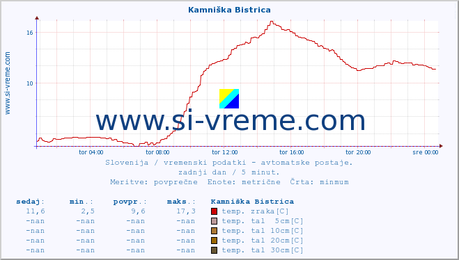 POVPREČJE :: Kamniška Bistrica :: temp. zraka | vlaga | smer vetra | hitrost vetra | sunki vetra | tlak | padavine | sonce | temp. tal  5cm | temp. tal 10cm | temp. tal 20cm | temp. tal 30cm | temp. tal 50cm :: zadnji dan / 5 minut.