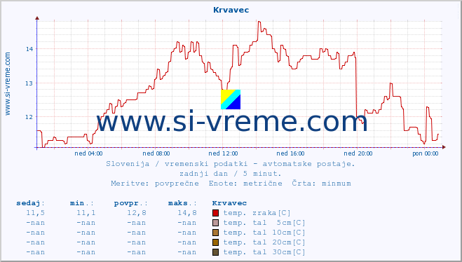 POVPREČJE :: Krvavec :: temp. zraka | vlaga | smer vetra | hitrost vetra | sunki vetra | tlak | padavine | sonce | temp. tal  5cm | temp. tal 10cm | temp. tal 20cm | temp. tal 30cm | temp. tal 50cm :: zadnji dan / 5 minut.