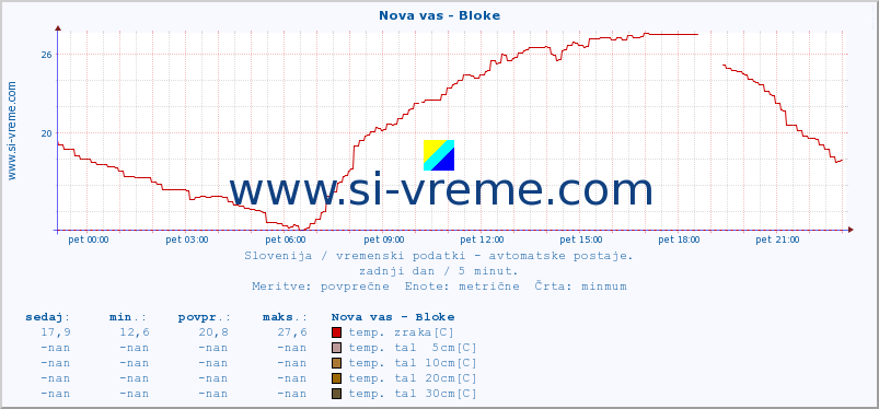 POVPREČJE :: Nova vas - Bloke :: temp. zraka | vlaga | smer vetra | hitrost vetra | sunki vetra | tlak | padavine | sonce | temp. tal  5cm | temp. tal 10cm | temp. tal 20cm | temp. tal 30cm | temp. tal 50cm :: zadnji dan / 5 minut.