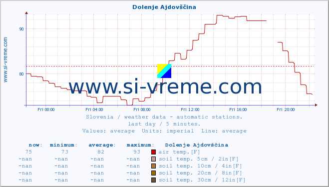  :: Dolenje Ajdovščina :: air temp. | humi- dity | wind dir. | wind speed | wind gusts | air pressure | precipi- tation | sun strength | soil temp. 5cm / 2in | soil temp. 10cm / 4in | soil temp. 20cm / 8in | soil temp. 30cm / 12in | soil temp. 50cm / 20in :: last day / 5 minutes.