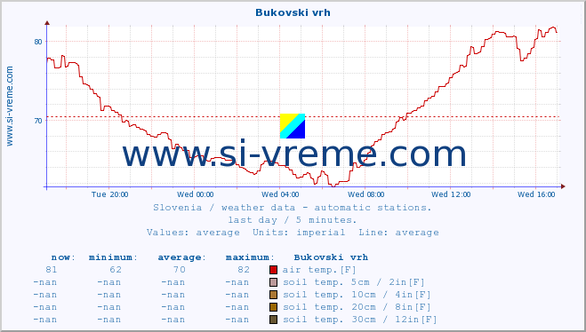  :: Bukovski vrh :: air temp. | humi- dity | wind dir. | wind speed | wind gusts | air pressure | precipi- tation | sun strength | soil temp. 5cm / 2in | soil temp. 10cm / 4in | soil temp. 20cm / 8in | soil temp. 30cm / 12in | soil temp. 50cm / 20in :: last day / 5 minutes.