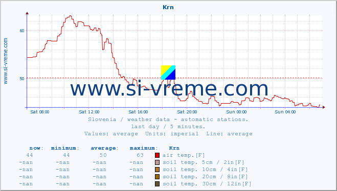  :: Krn :: air temp. | humi- dity | wind dir. | wind speed | wind gusts | air pressure | precipi- tation | sun strength | soil temp. 5cm / 2in | soil temp. 10cm / 4in | soil temp. 20cm / 8in | soil temp. 30cm / 12in | soil temp. 50cm / 20in :: last day / 5 minutes.