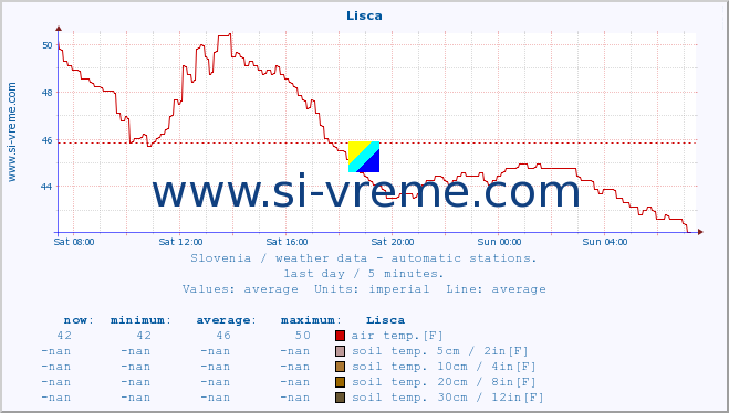  :: Lisca :: air temp. | humi- dity | wind dir. | wind speed | wind gusts | air pressure | precipi- tation | sun strength | soil temp. 5cm / 2in | soil temp. 10cm / 4in | soil temp. 20cm / 8in | soil temp. 30cm / 12in | soil temp. 50cm / 20in :: last day / 5 minutes.