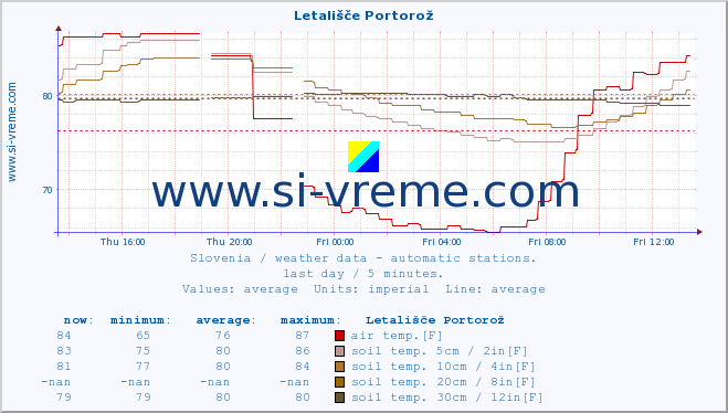  :: Letališče Portorož :: air temp. | humi- dity | wind dir. | wind speed | wind gusts | air pressure | precipi- tation | sun strength | soil temp. 5cm / 2in | soil temp. 10cm / 4in | soil temp. 20cm / 8in | soil temp. 30cm / 12in | soil temp. 50cm / 20in :: last day / 5 minutes.