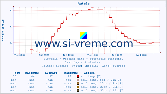  :: Rateče :: air temp. | humi- dity | wind dir. | wind speed | wind gusts | air pressure | precipi- tation | sun strength | soil temp. 5cm / 2in | soil temp. 10cm / 4in | soil temp. 20cm / 8in | soil temp. 30cm / 12in | soil temp. 50cm / 20in :: last day / 5 minutes.