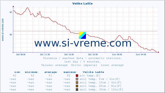  :: Velike Lašče :: air temp. | humi- dity | wind dir. | wind speed | wind gusts | air pressure | precipi- tation | sun strength | soil temp. 5cm / 2in | soil temp. 10cm / 4in | soil temp. 20cm / 8in | soil temp. 30cm / 12in | soil temp. 50cm / 20in :: last day / 5 minutes.