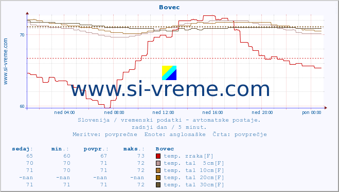 POVPREČJE :: Bovec :: temp. zraka | vlaga | smer vetra | hitrost vetra | sunki vetra | tlak | padavine | sonce | temp. tal  5cm | temp. tal 10cm | temp. tal 20cm | temp. tal 30cm | temp. tal 50cm :: zadnji dan / 5 minut.