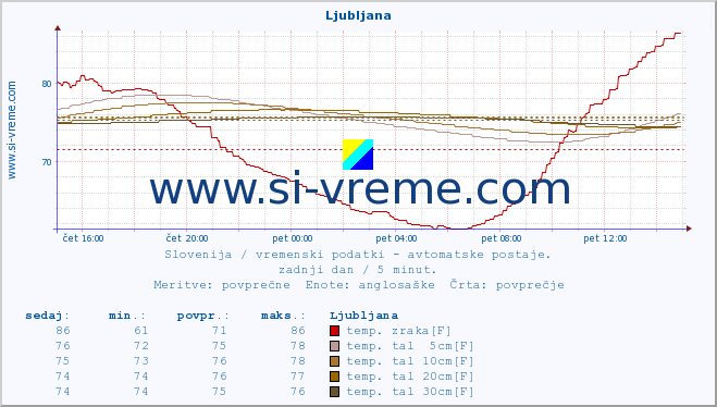 POVPREČJE :: Ljubljana :: temp. zraka | vlaga | smer vetra | hitrost vetra | sunki vetra | tlak | padavine | sonce | temp. tal  5cm | temp. tal 10cm | temp. tal 20cm | temp. tal 30cm | temp. tal 50cm :: zadnji dan / 5 minut.