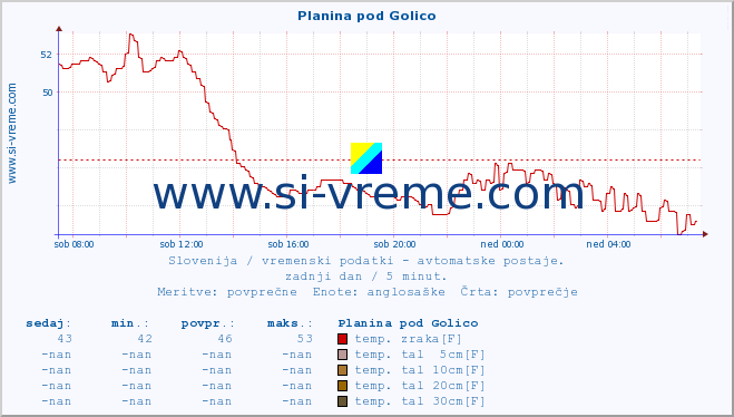 POVPREČJE :: Planina pod Golico :: temp. zraka | vlaga | smer vetra | hitrost vetra | sunki vetra | tlak | padavine | sonce | temp. tal  5cm | temp. tal 10cm | temp. tal 20cm | temp. tal 30cm | temp. tal 50cm :: zadnji dan / 5 minut.