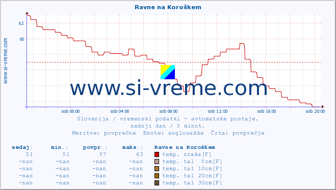 POVPREČJE :: Ravne na Koroškem :: temp. zraka | vlaga | smer vetra | hitrost vetra | sunki vetra | tlak | padavine | sonce | temp. tal  5cm | temp. tal 10cm | temp. tal 20cm | temp. tal 30cm | temp. tal 50cm :: zadnji dan / 5 minut.