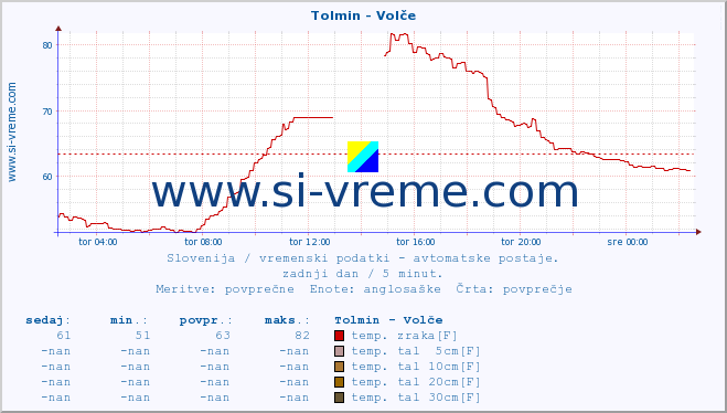 POVPREČJE :: Tolmin - Volče :: temp. zraka | vlaga | smer vetra | hitrost vetra | sunki vetra | tlak | padavine | sonce | temp. tal  5cm | temp. tal 10cm | temp. tal 20cm | temp. tal 30cm | temp. tal 50cm :: zadnji dan / 5 minut.