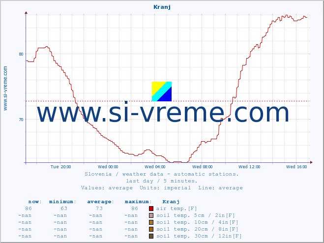  :: Kranj :: air temp. | humi- dity | wind dir. | wind speed | wind gusts | air pressure | precipi- tation | sun strength | soil temp. 5cm / 2in | soil temp. 10cm / 4in | soil temp. 20cm / 8in | soil temp. 30cm / 12in | soil temp. 50cm / 20in :: last day / 5 minutes.