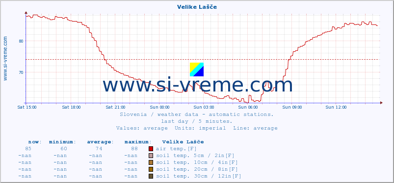  :: Velike Lašče :: air temp. | humi- dity | wind dir. | wind speed | wind gusts | air pressure | precipi- tation | sun strength | soil temp. 5cm / 2in | soil temp. 10cm / 4in | soil temp. 20cm / 8in | soil temp. 30cm / 12in | soil temp. 50cm / 20in :: last day / 5 minutes.