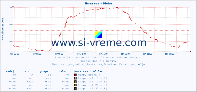 POVPREČJE :: Nova vas - Bloke :: temp. zraka | vlaga | smer vetra | hitrost vetra | sunki vetra | tlak | padavine | sonce | temp. tal  5cm | temp. tal 10cm | temp. tal 20cm | temp. tal 30cm | temp. tal 50cm :: zadnji dan / 5 minut.