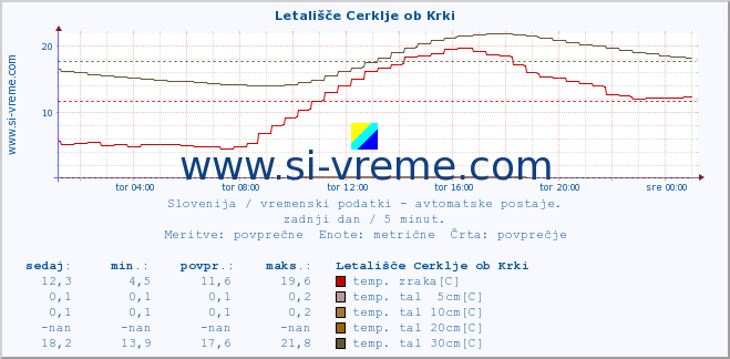 POVPREČJE :: Letališče Cerklje ob Krki :: temp. zraka | vlaga | smer vetra | hitrost vetra | sunki vetra | tlak | padavine | sonce | temp. tal  5cm | temp. tal 10cm | temp. tal 20cm | temp. tal 30cm | temp. tal 50cm :: zadnji dan / 5 minut.