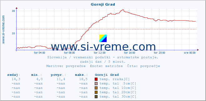 POVPREČJE :: Gornji Grad :: temp. zraka | vlaga | smer vetra | hitrost vetra | sunki vetra | tlak | padavine | sonce | temp. tal  5cm | temp. tal 10cm | temp. tal 20cm | temp. tal 30cm | temp. tal 50cm :: zadnji dan / 5 minut.