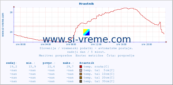 POVPREČJE :: Hrastnik :: temp. zraka | vlaga | smer vetra | hitrost vetra | sunki vetra | tlak | padavine | sonce | temp. tal  5cm | temp. tal 10cm | temp. tal 20cm | temp. tal 30cm | temp. tal 50cm :: zadnji dan / 5 minut.