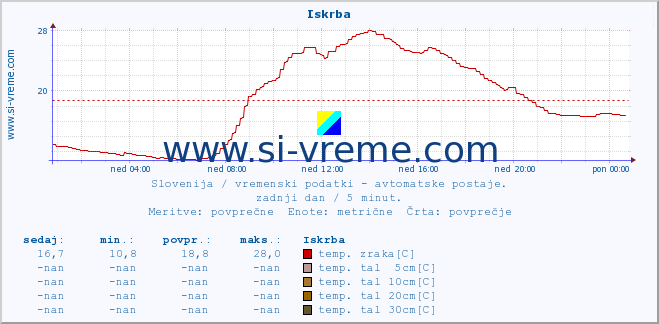 POVPREČJE :: Iskrba :: temp. zraka | vlaga | smer vetra | hitrost vetra | sunki vetra | tlak | padavine | sonce | temp. tal  5cm | temp. tal 10cm | temp. tal 20cm | temp. tal 30cm | temp. tal 50cm :: zadnji dan / 5 minut.