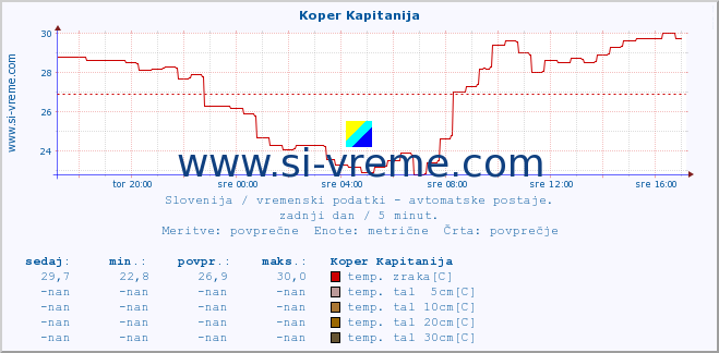 POVPREČJE :: Koper Kapitanija :: temp. zraka | vlaga | smer vetra | hitrost vetra | sunki vetra | tlak | padavine | sonce | temp. tal  5cm | temp. tal 10cm | temp. tal 20cm | temp. tal 30cm | temp. tal 50cm :: zadnji dan / 5 minut.