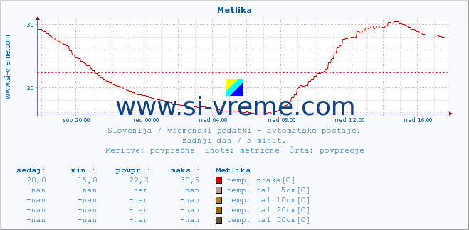 POVPREČJE :: Metlika :: temp. zraka | vlaga | smer vetra | hitrost vetra | sunki vetra | tlak | padavine | sonce | temp. tal  5cm | temp. tal 10cm | temp. tal 20cm | temp. tal 30cm | temp. tal 50cm :: zadnji dan / 5 minut.