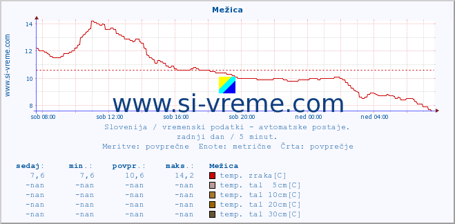 POVPREČJE :: Mežica :: temp. zraka | vlaga | smer vetra | hitrost vetra | sunki vetra | tlak | padavine | sonce | temp. tal  5cm | temp. tal 10cm | temp. tal 20cm | temp. tal 30cm | temp. tal 50cm :: zadnji dan / 5 minut.