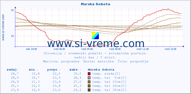 POVPREČJE :: Murska Sobota :: temp. zraka | vlaga | smer vetra | hitrost vetra | sunki vetra | tlak | padavine | sonce | temp. tal  5cm | temp. tal 10cm | temp. tal 20cm | temp. tal 30cm | temp. tal 50cm :: zadnji dan / 5 minut.