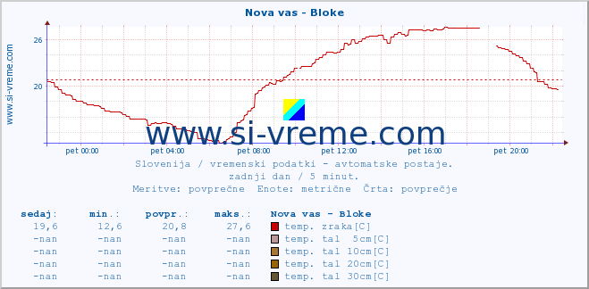 POVPREČJE :: Nova vas - Bloke :: temp. zraka | vlaga | smer vetra | hitrost vetra | sunki vetra | tlak | padavine | sonce | temp. tal  5cm | temp. tal 10cm | temp. tal 20cm | temp. tal 30cm | temp. tal 50cm :: zadnji dan / 5 minut.