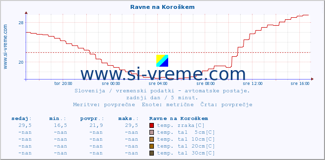 POVPREČJE :: Ravne na Koroškem :: temp. zraka | vlaga | smer vetra | hitrost vetra | sunki vetra | tlak | padavine | sonce | temp. tal  5cm | temp. tal 10cm | temp. tal 20cm | temp. tal 30cm | temp. tal 50cm :: zadnji dan / 5 minut.