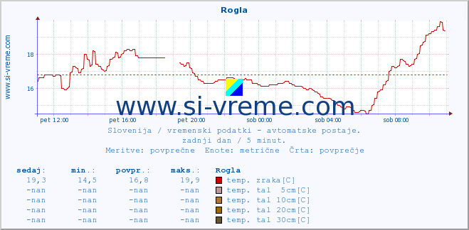 POVPREČJE :: Rogla :: temp. zraka | vlaga | smer vetra | hitrost vetra | sunki vetra | tlak | padavine | sonce | temp. tal  5cm | temp. tal 10cm | temp. tal 20cm | temp. tal 30cm | temp. tal 50cm :: zadnji dan / 5 minut.