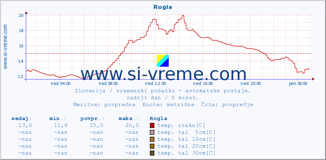 POVPREČJE :: Rogla :: temp. zraka | vlaga | smer vetra | hitrost vetra | sunki vetra | tlak | padavine | sonce | temp. tal  5cm | temp. tal 10cm | temp. tal 20cm | temp. tal 30cm | temp. tal 50cm :: zadnji dan / 5 minut.