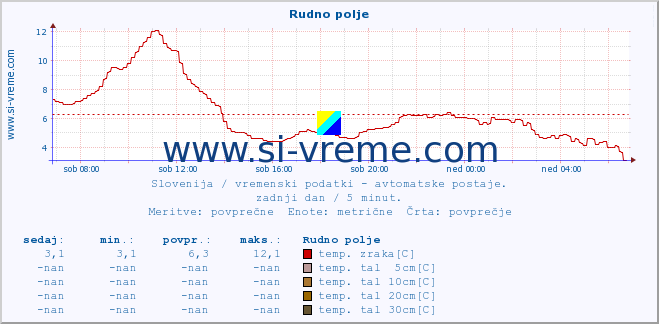 POVPREČJE :: Rudno polje :: temp. zraka | vlaga | smer vetra | hitrost vetra | sunki vetra | tlak | padavine | sonce | temp. tal  5cm | temp. tal 10cm | temp. tal 20cm | temp. tal 30cm | temp. tal 50cm :: zadnji dan / 5 minut.