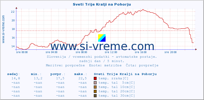 POVPREČJE :: Sveti Trije Kralji na Pohorju :: temp. zraka | vlaga | smer vetra | hitrost vetra | sunki vetra | tlak | padavine | sonce | temp. tal  5cm | temp. tal 10cm | temp. tal 20cm | temp. tal 30cm | temp. tal 50cm :: zadnji dan / 5 minut.