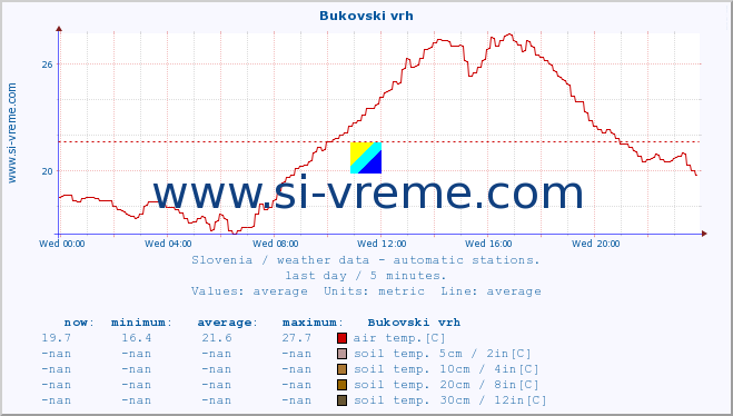  :: Bukovski vrh :: air temp. | humi- dity | wind dir. | wind speed | wind gusts | air pressure | precipi- tation | sun strength | soil temp. 5cm / 2in | soil temp. 10cm / 4in | soil temp. 20cm / 8in | soil temp. 30cm / 12in | soil temp. 50cm / 20in :: last day / 5 minutes.