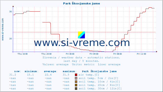  :: Park Škocjanske jame :: air temp. | humi- dity | wind dir. | wind speed | wind gusts | air pressure | precipi- tation | sun strength | soil temp. 5cm / 2in | soil temp. 10cm / 4in | soil temp. 20cm / 8in | soil temp. 30cm / 12in | soil temp. 50cm / 20in :: last day / 5 minutes.