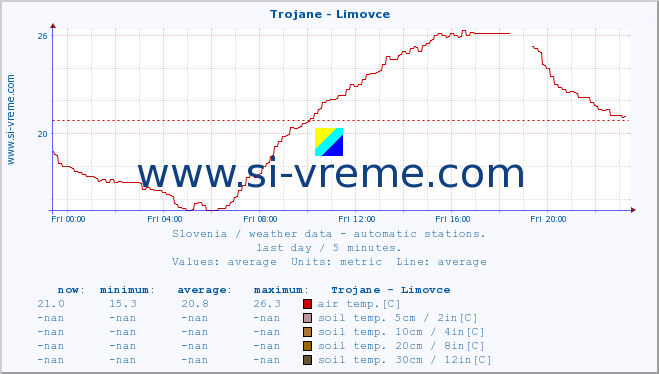  :: Trojane - Limovce :: air temp. | humi- dity | wind dir. | wind speed | wind gusts | air pressure | precipi- tation | sun strength | soil temp. 5cm / 2in | soil temp. 10cm / 4in | soil temp. 20cm / 8in | soil temp. 30cm / 12in | soil temp. 50cm / 20in :: last day / 5 minutes.