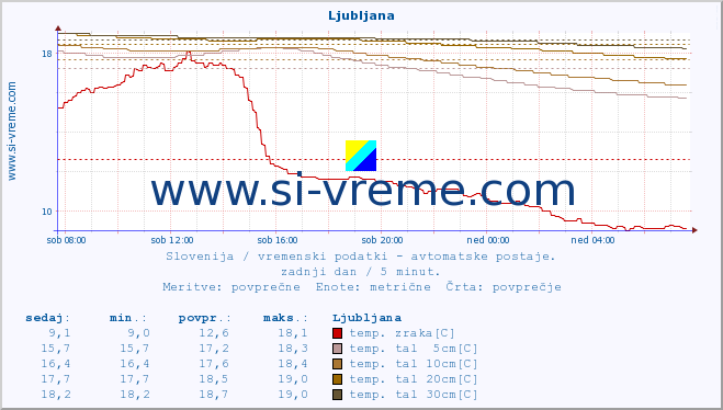 POVPREČJE :: Cerkniško jezero :: temp. zraka | vlaga | smer vetra | hitrost vetra | sunki vetra | tlak | padavine | sonce | temp. tal  5cm | temp. tal 10cm | temp. tal 20cm | temp. tal 30cm | temp. tal 50cm :: zadnji dan / 5 minut.