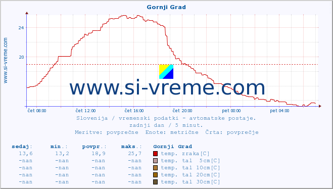 POVPREČJE :: Gornji Grad :: temp. zraka | vlaga | smer vetra | hitrost vetra | sunki vetra | tlak | padavine | sonce | temp. tal  5cm | temp. tal 10cm | temp. tal 20cm | temp. tal 30cm | temp. tal 50cm :: zadnji dan / 5 minut.