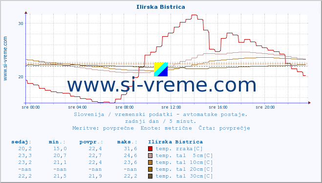 POVPREČJE :: Ilirska Bistrica :: temp. zraka | vlaga | smer vetra | hitrost vetra | sunki vetra | tlak | padavine | sonce | temp. tal  5cm | temp. tal 10cm | temp. tal 20cm | temp. tal 30cm | temp. tal 50cm :: zadnji dan / 5 minut.