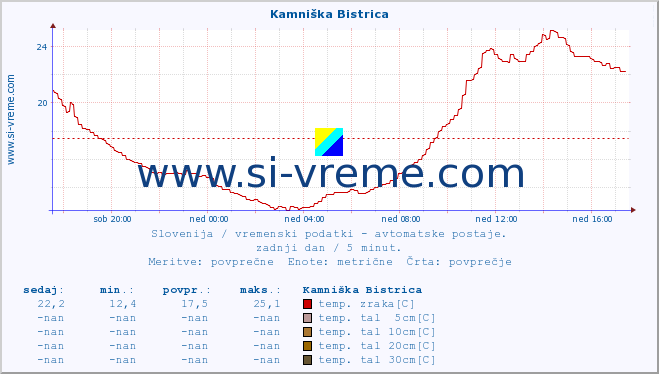 POVPREČJE :: Kamniška Bistrica :: temp. zraka | vlaga | smer vetra | hitrost vetra | sunki vetra | tlak | padavine | sonce | temp. tal  5cm | temp. tal 10cm | temp. tal 20cm | temp. tal 30cm | temp. tal 50cm :: zadnji dan / 5 minut.