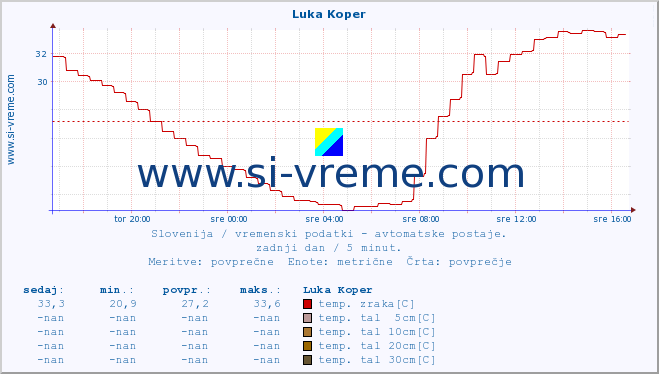 POVPREČJE :: Luka Koper :: temp. zraka | vlaga | smer vetra | hitrost vetra | sunki vetra | tlak | padavine | sonce | temp. tal  5cm | temp. tal 10cm | temp. tal 20cm | temp. tal 30cm | temp. tal 50cm :: zadnji dan / 5 minut.