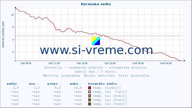 POVPREČJE :: Korensko sedlo :: temp. zraka | vlaga | smer vetra | hitrost vetra | sunki vetra | tlak | padavine | sonce | temp. tal  5cm | temp. tal 10cm | temp. tal 20cm | temp. tal 30cm | temp. tal 50cm :: zadnji dan / 5 minut.