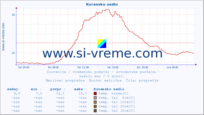 POVPREČJE :: Korensko sedlo :: temp. zraka | vlaga | smer vetra | hitrost vetra | sunki vetra | tlak | padavine | sonce | temp. tal  5cm | temp. tal 10cm | temp. tal 20cm | temp. tal 30cm | temp. tal 50cm :: zadnji dan / 5 minut.