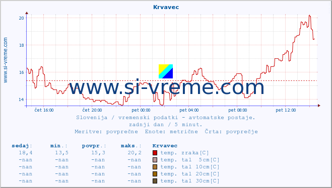 POVPREČJE :: Krvavec :: temp. zraka | vlaga | smer vetra | hitrost vetra | sunki vetra | tlak | padavine | sonce | temp. tal  5cm | temp. tal 10cm | temp. tal 20cm | temp. tal 30cm | temp. tal 50cm :: zadnji dan / 5 minut.