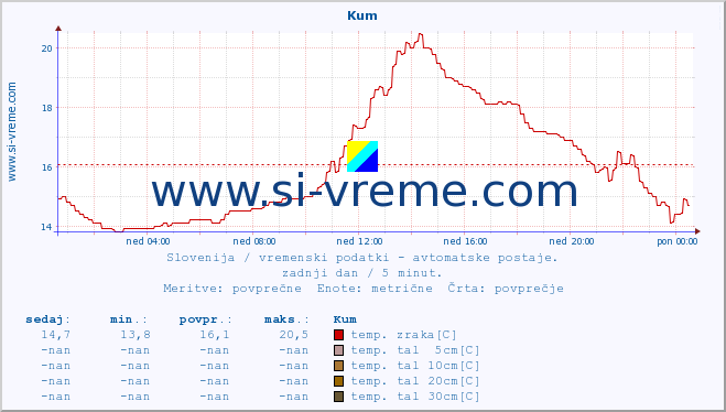 POVPREČJE :: Kum :: temp. zraka | vlaga | smer vetra | hitrost vetra | sunki vetra | tlak | padavine | sonce | temp. tal  5cm | temp. tal 10cm | temp. tal 20cm | temp. tal 30cm | temp. tal 50cm :: zadnji dan / 5 minut.