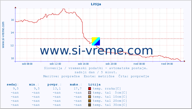 POVPREČJE :: Litija :: temp. zraka | vlaga | smer vetra | hitrost vetra | sunki vetra | tlak | padavine | sonce | temp. tal  5cm | temp. tal 10cm | temp. tal 20cm | temp. tal 30cm | temp. tal 50cm :: zadnji dan / 5 minut.