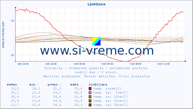 POVPREČJE :: Ljubljana :: temp. zraka | vlaga | smer vetra | hitrost vetra | sunki vetra | tlak | padavine | sonce | temp. tal  5cm | temp. tal 10cm | temp. tal 20cm | temp. tal 30cm | temp. tal 50cm :: zadnji dan / 5 minut.