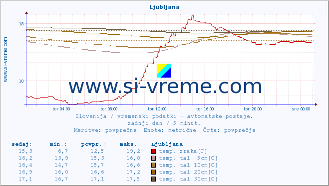 POVPREČJE :: Ljubljana :: temp. zraka | vlaga | smer vetra | hitrost vetra | sunki vetra | tlak | padavine | sonce | temp. tal  5cm | temp. tal 10cm | temp. tal 20cm | temp. tal 30cm | temp. tal 50cm :: zadnji dan / 5 minut.