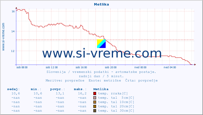 POVPREČJE :: Metlika :: temp. zraka | vlaga | smer vetra | hitrost vetra | sunki vetra | tlak | padavine | sonce | temp. tal  5cm | temp. tal 10cm | temp. tal 20cm | temp. tal 30cm | temp. tal 50cm :: zadnji dan / 5 minut.